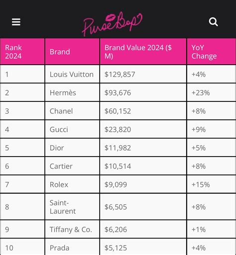 ysl vs balmain|Louis Vuitton, Hermès, and Chanel Dominate Brand Value Rankings.